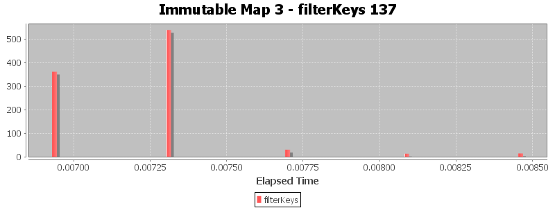 Immutable Map 3 - filterKeys 137
